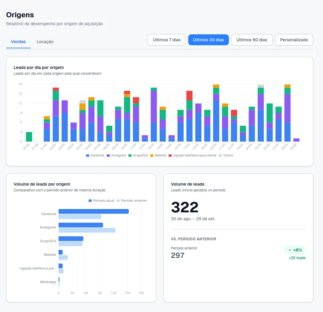 Relatório de origens: leads por dia em cada canal e comparação com o período anterior